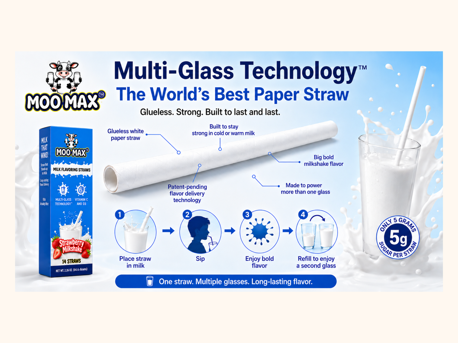 MooMax Multi-Glass Technology™ diagram showing a paper straw, glass of milk, product box, and flavor delivery through multiple glasses of milk.